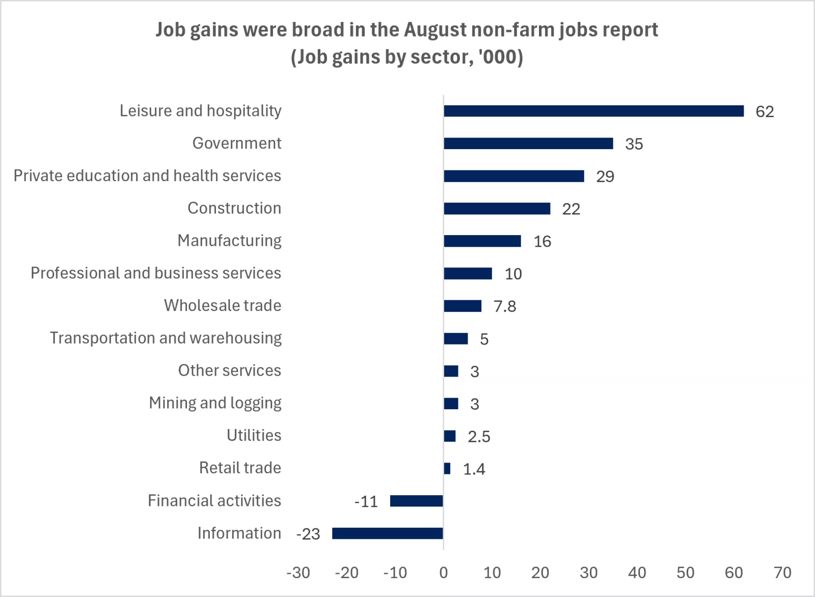 The chart shows that job gains were broad in the August U.S nonfarm jobs report.