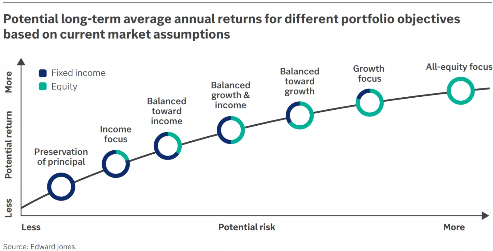 This graphic demonstrates the trade-off between risk and return. Higher return is typically accompanied by higher risk.