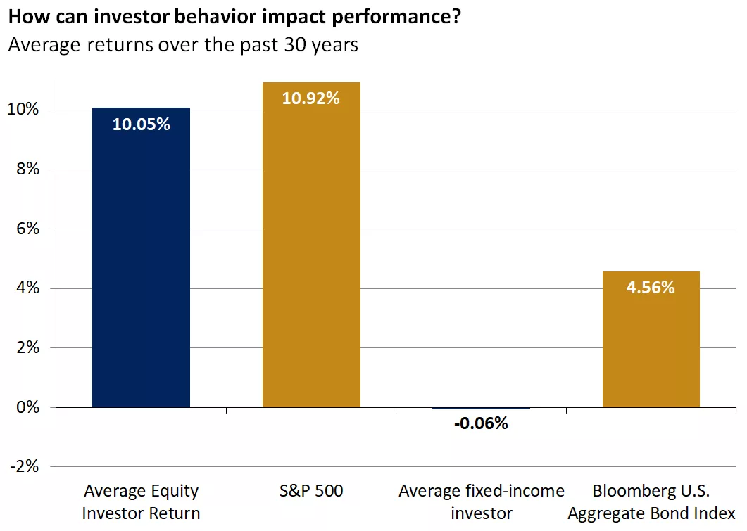 This chart shows the average performance of the S&P 500 and Bloomberg U.S. Aggregate Bond Index over the past 30-years relative to the average performance of equity and fixed-income fund investors.