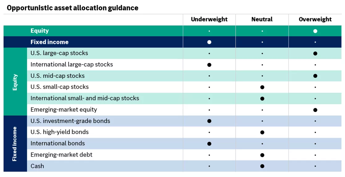 The table shows the Edward Jones opportunistic asset allocation guidance.