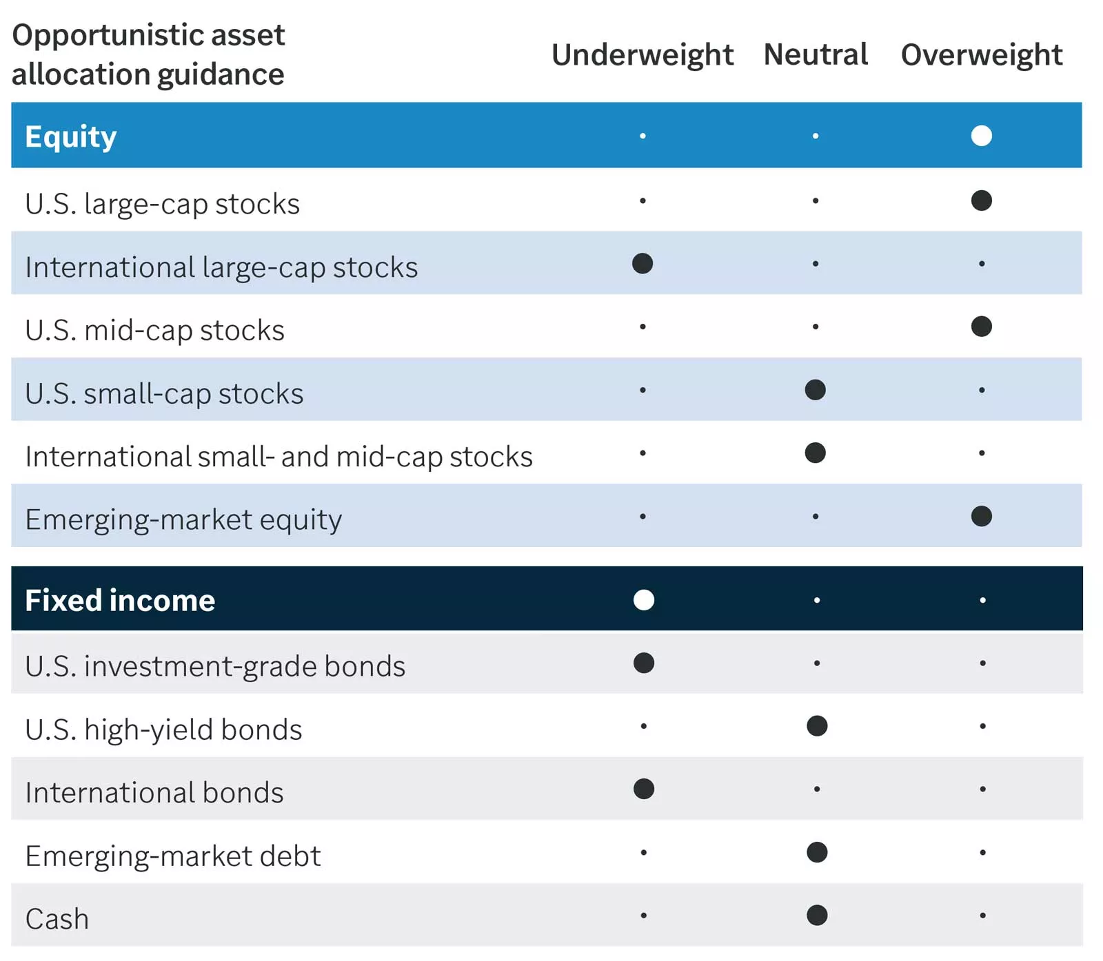 Opportunistic asset allocation guidance