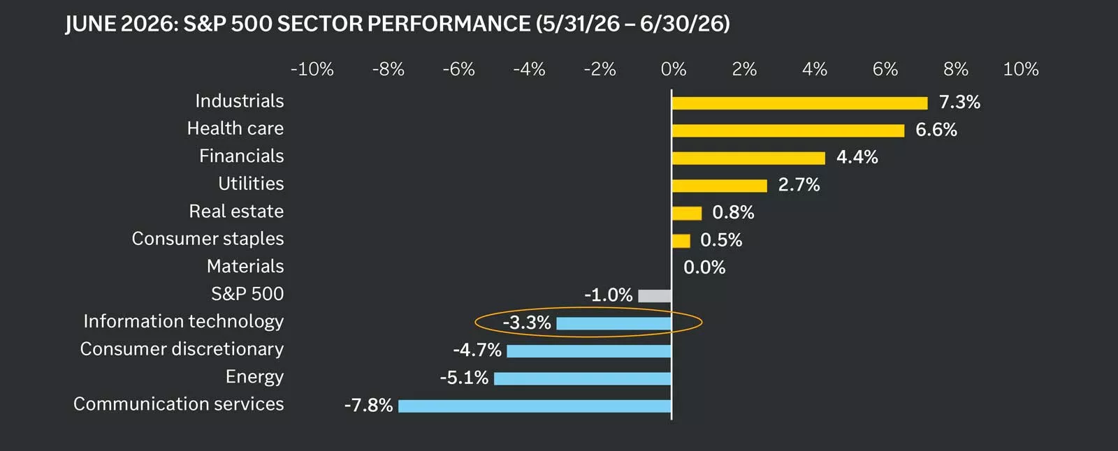 S&P 500 sector performance