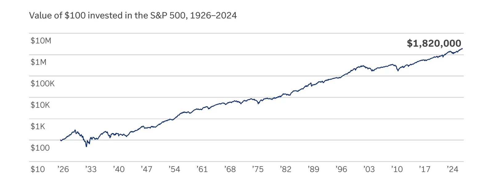  Chart showing monthly investment value
