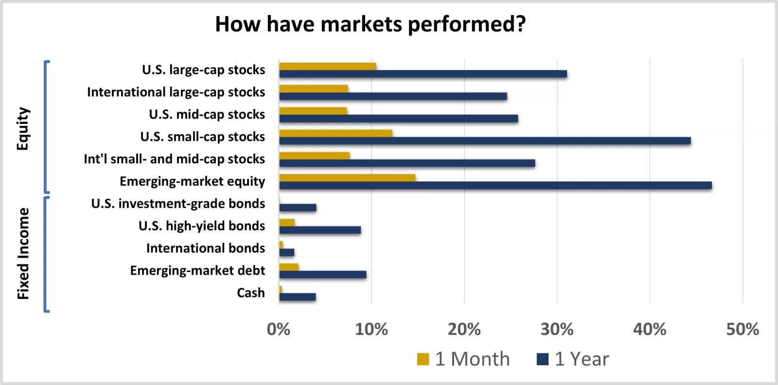  Equity and fixed-income market performance
