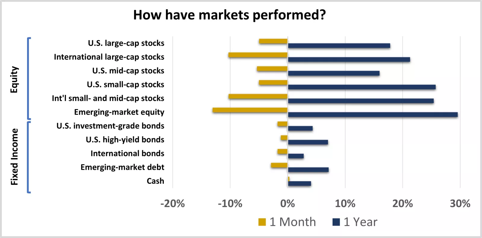  Equity and fixed-income market performance

