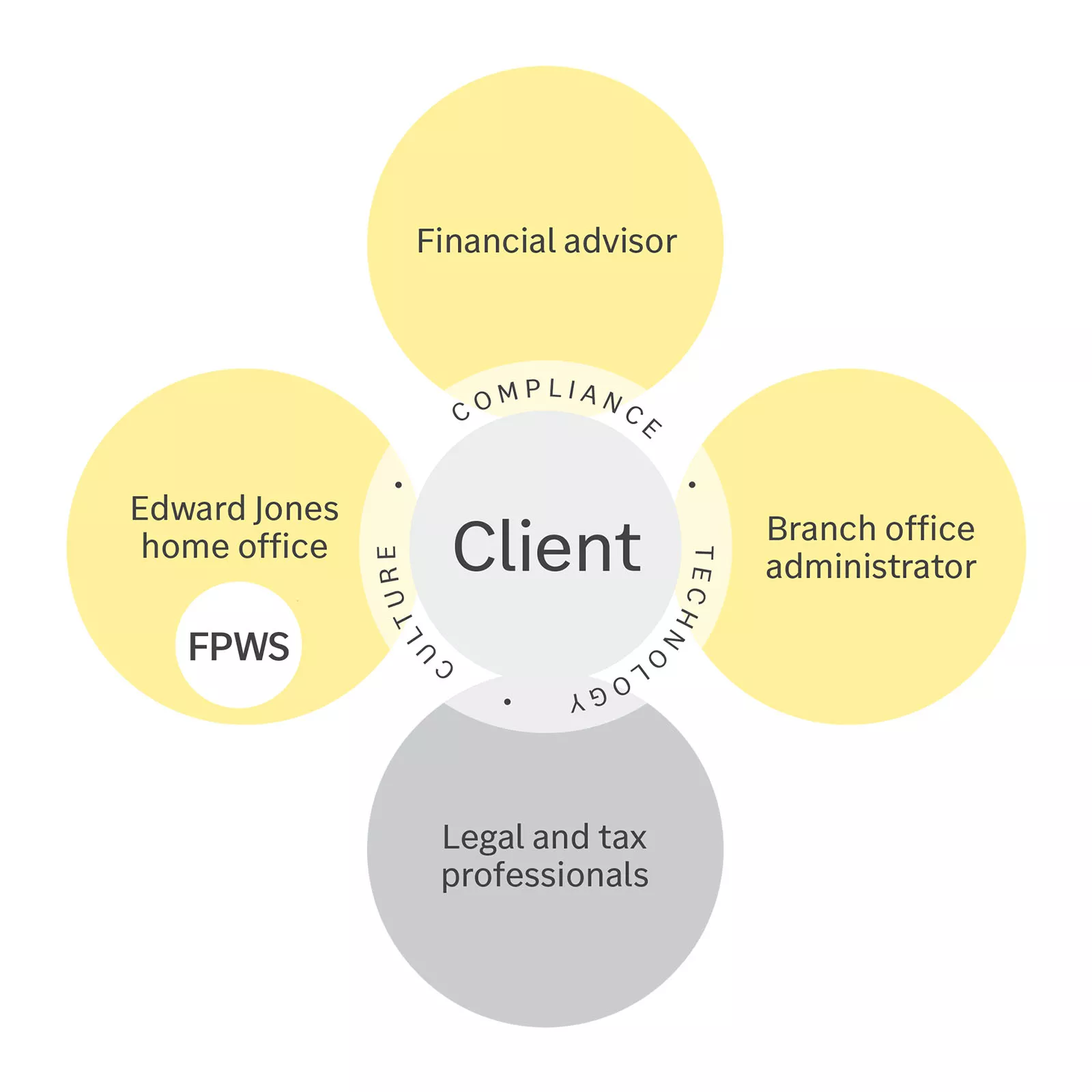 Clients are surrounded by a team of professionals with experience serving investors: a financial advisor, branch office administrator, legal and tax professionals and the Edward Jones home office with our Consultation Teams.