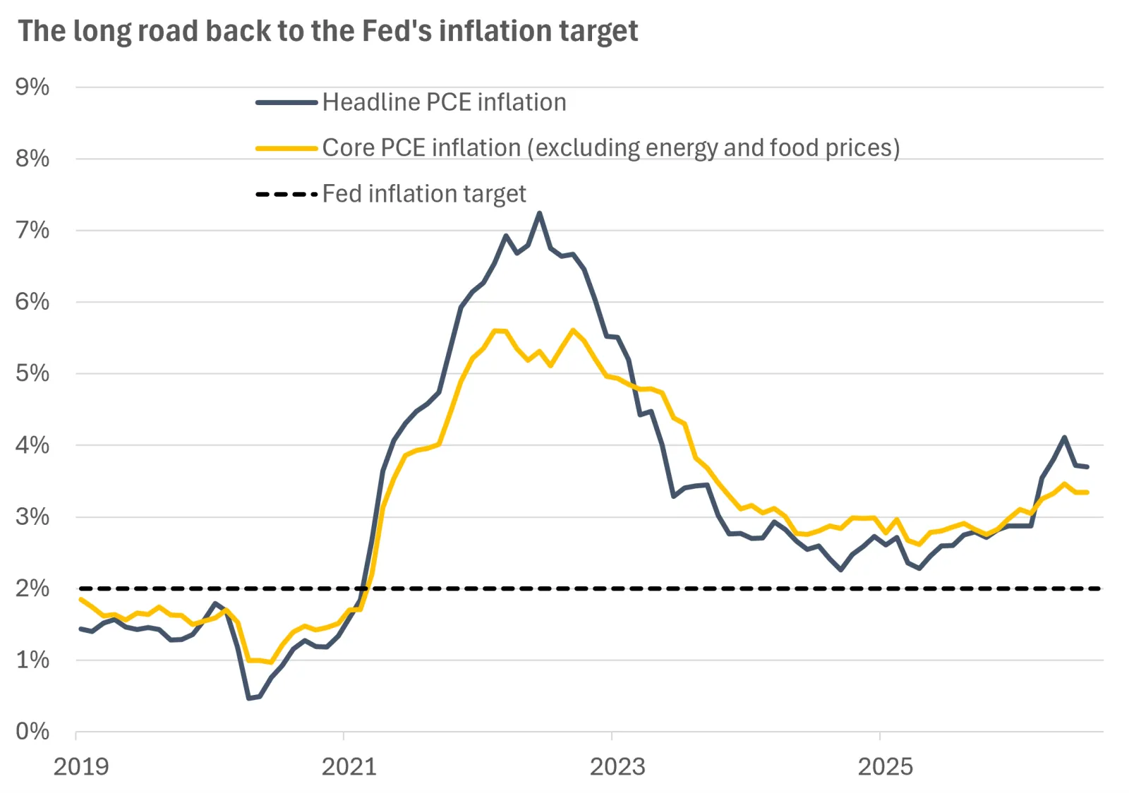  The chart shows that both headline and core inflation have moved further away from the Fed's 2% target this year.
