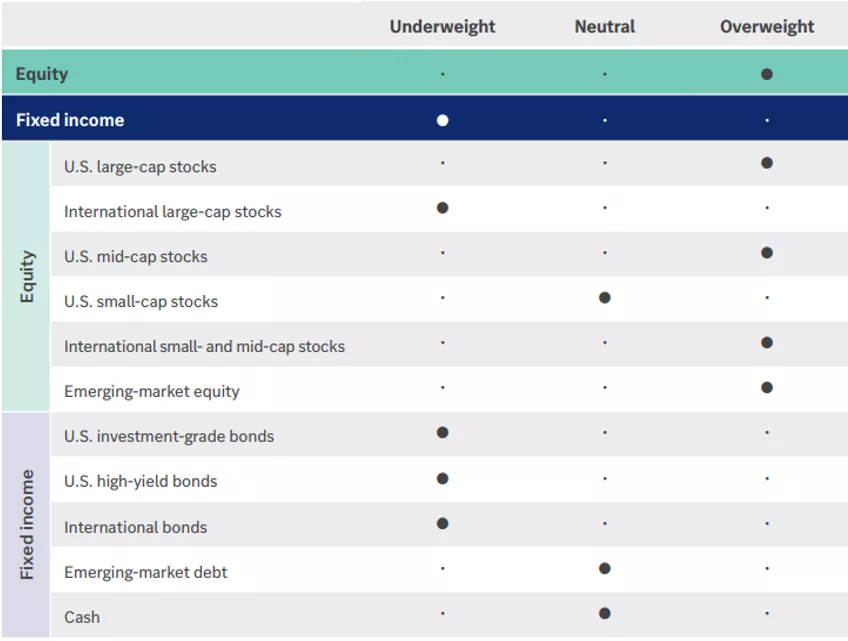  Our opportunistic asset allocation guidance
