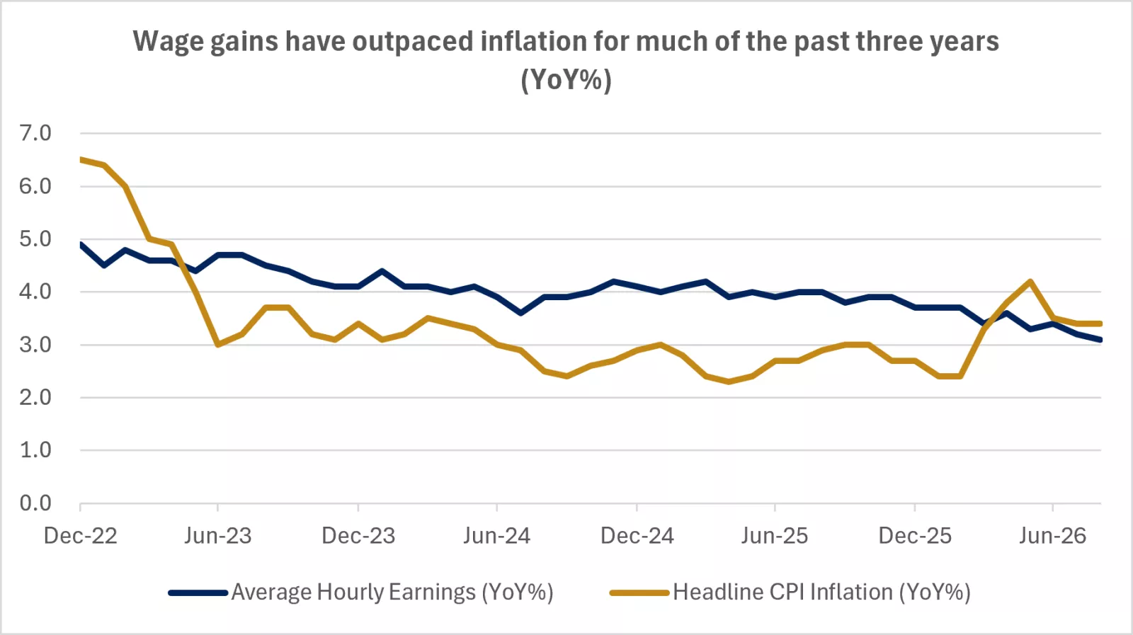 The chart shows that wage gains have outpaced inflation for much of the past three years.