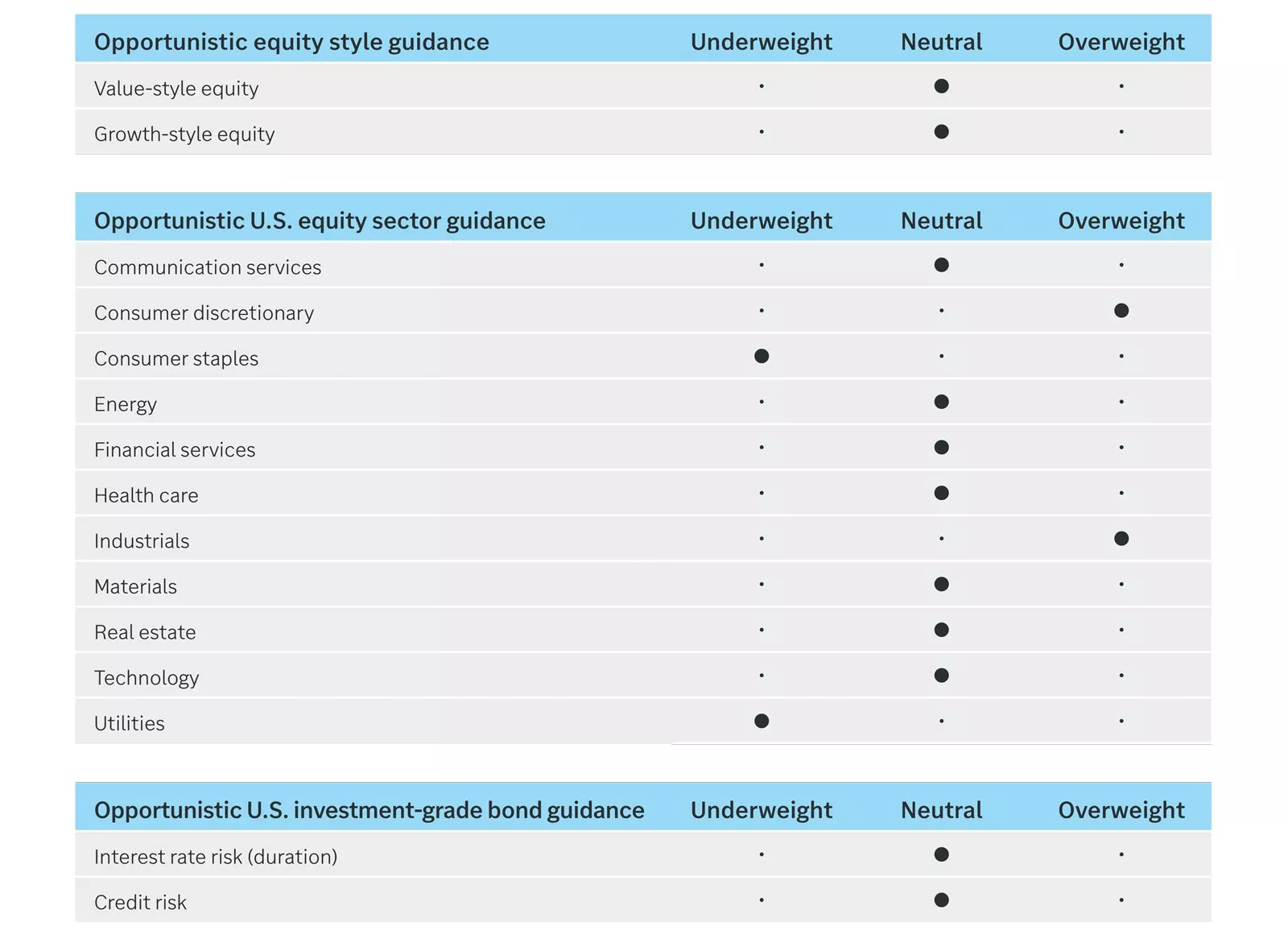 Equity style, equity sector and bond guidance
