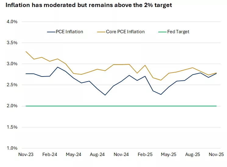  This chart shows that headline and core PCE inflation remain above the Fed's 2% target, and the pace of disinflation has slowed.
