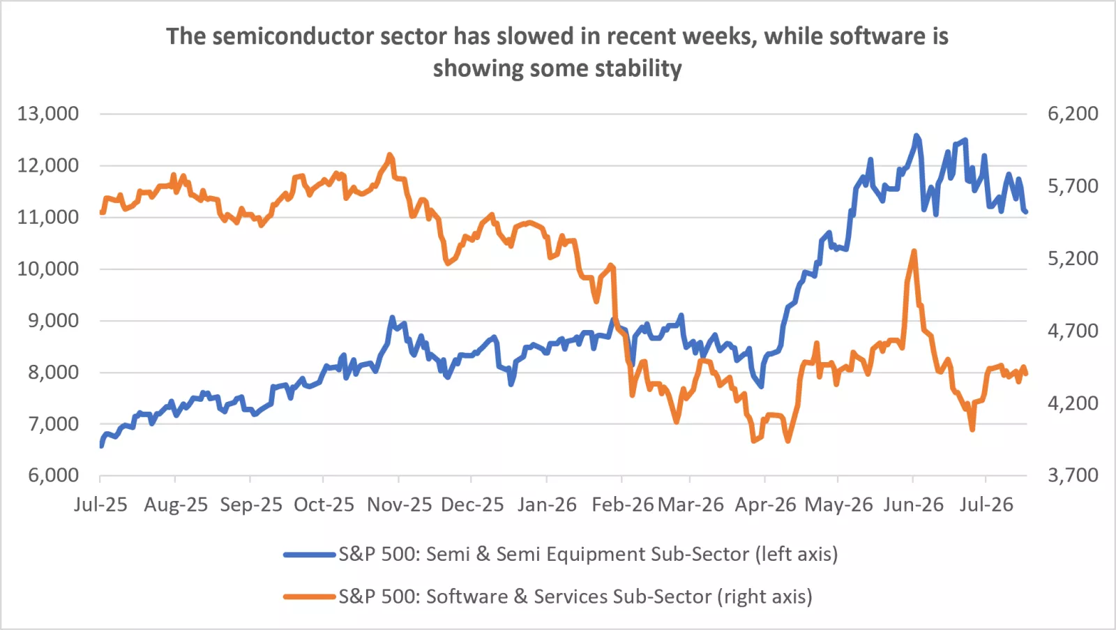 The chart shows that the semiconductor sector has slowed, while software is showing some stability. Past performance does not guarantee future results.