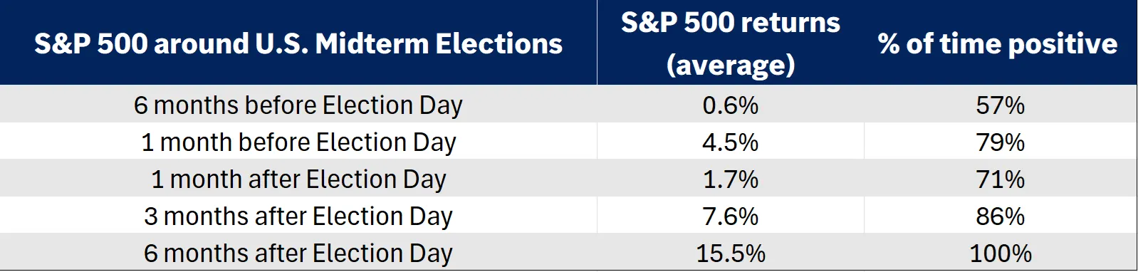 The table shows S&P 500 total returns around the midterm election day since 1970.