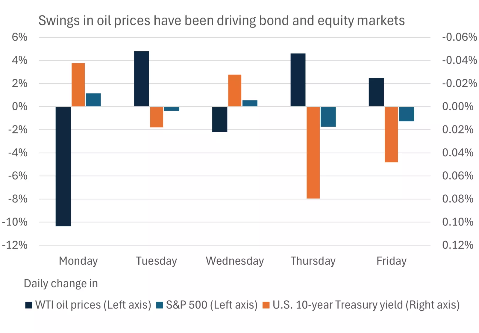 This chart shows that daily swings in oil prices have been driving moves in bond and equity markets, with lower oil prices leading to a rally in equity and bond markets, while higher prices have been associated with sell-offs.