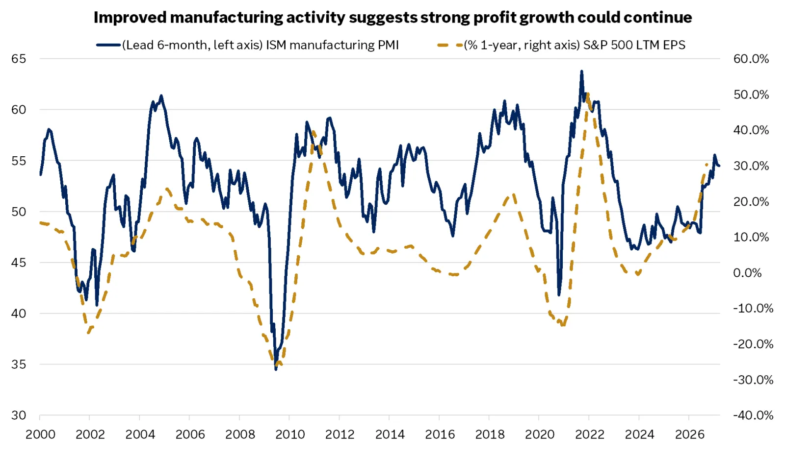 The chart shows that historically, a stronger ISM manufacturing PMI has been accompanied by rising earnings per share growth for the S&P 500. The recent strength in manufacturing could signal ongoing resilience in corporate profits.