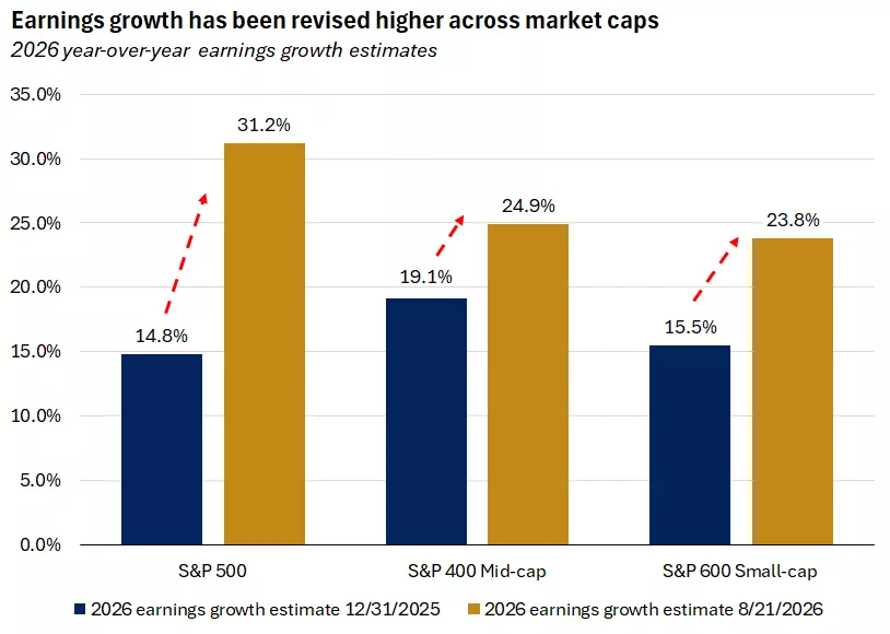 The chart shows that earnings growth estimates for 2026 have been revised higher across the market-cap spectrum. An index is unmanaged, cannot be invested into directly and is not meant to depict an actual investment.