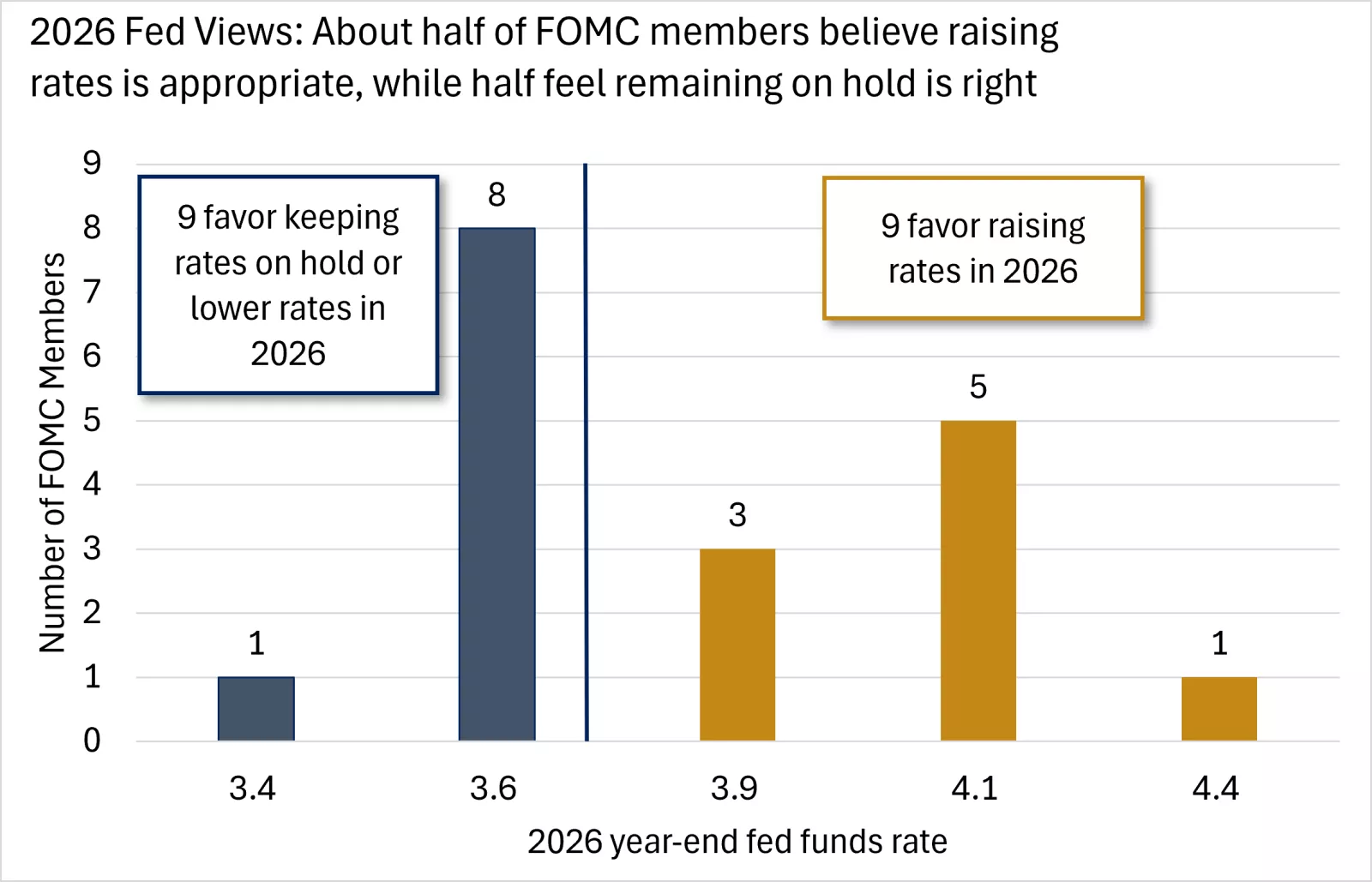 2026 year-end Fed fund rates