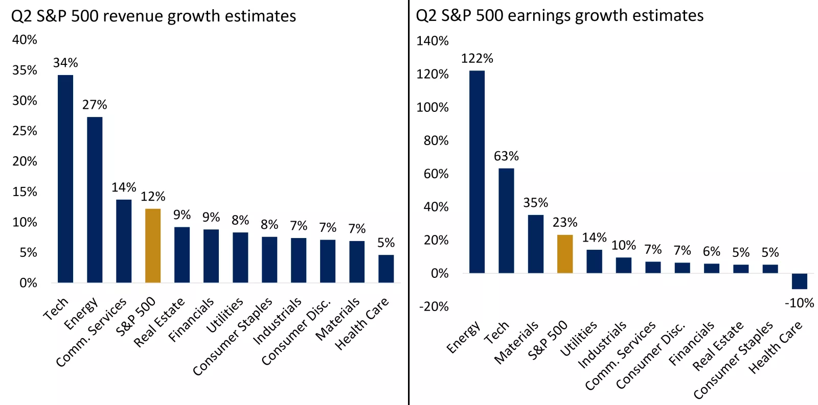 The charts show broad-based Q2 growth, led by technology and energy, with technology driving the majority of the S&P 500 earnings upside.