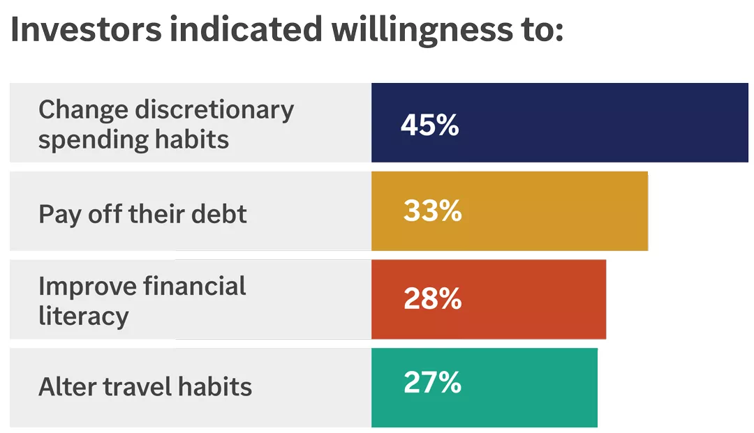  This chart shows investors' likelihood of changing certain lifestyle and spending habits in response to financial challenges.
