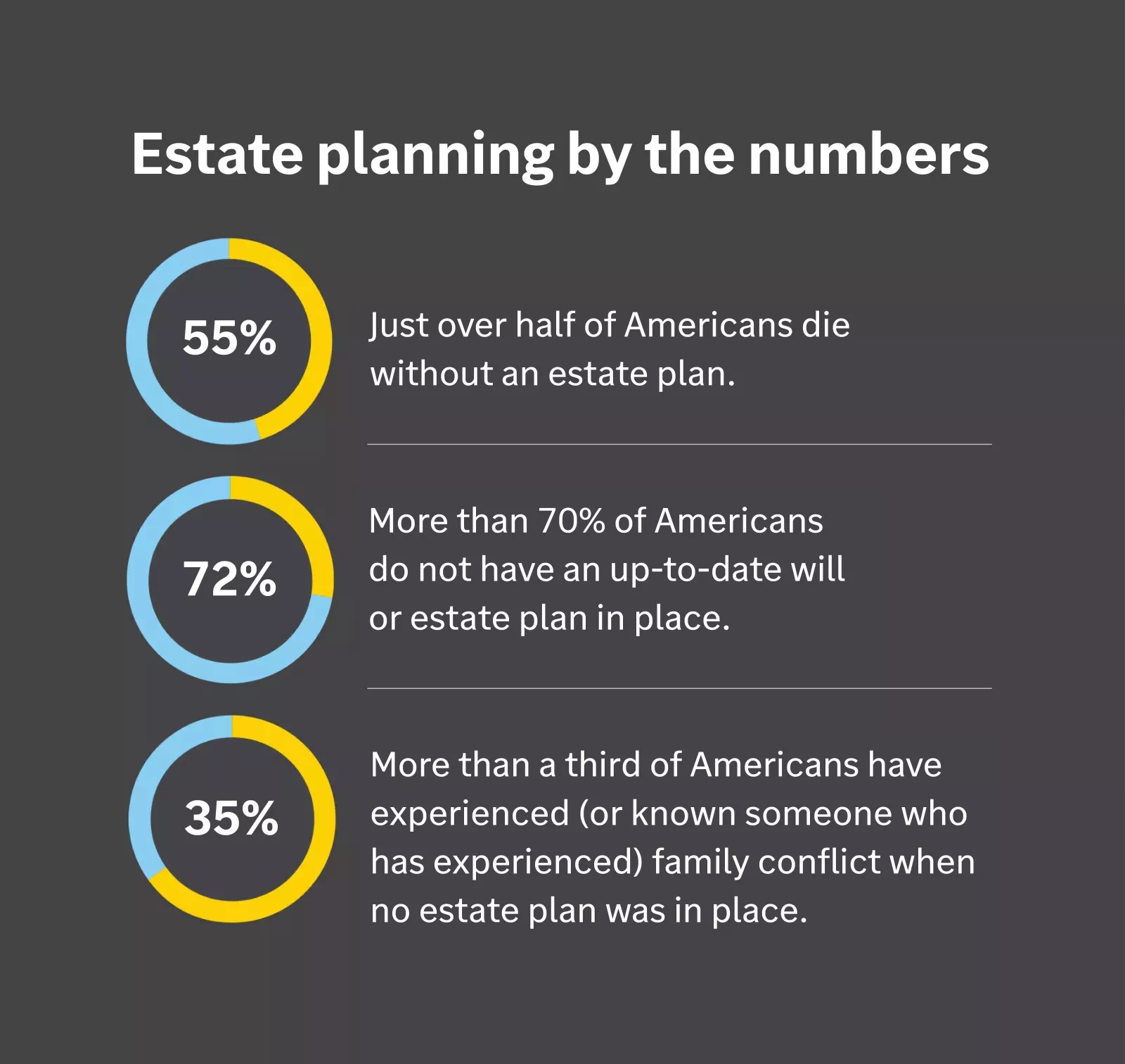  Chart image displaying percentages of Americans without estate plans, or up-to-date wills or estate plans, and who have experienced related conflicts.
