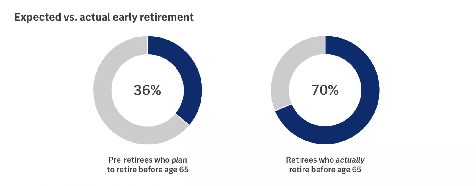 Two charts showing the percentage of pre-retirees who expect to retire before age 65 and the percentage of those who actually retire before age 35.