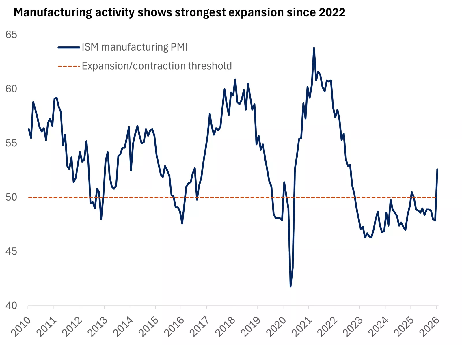  The graph shows the ISM Purchasing Managers Index which indicates the strongest expansion in U.S. manufacturing activity since 2022.
