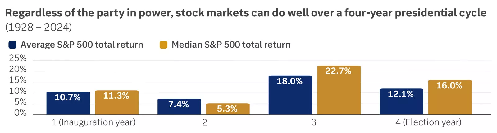 Regardless of the party in power, stock markets can do well over a four-year presidential cycle
