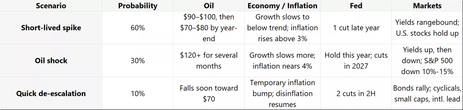  The table shows three scenarios and their implications on the economy and markets based on both the level and persistence of oil prices.
