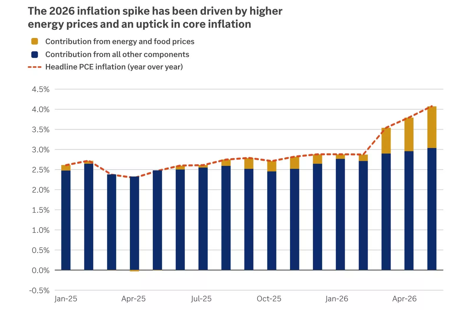 U.S. inflation forecast