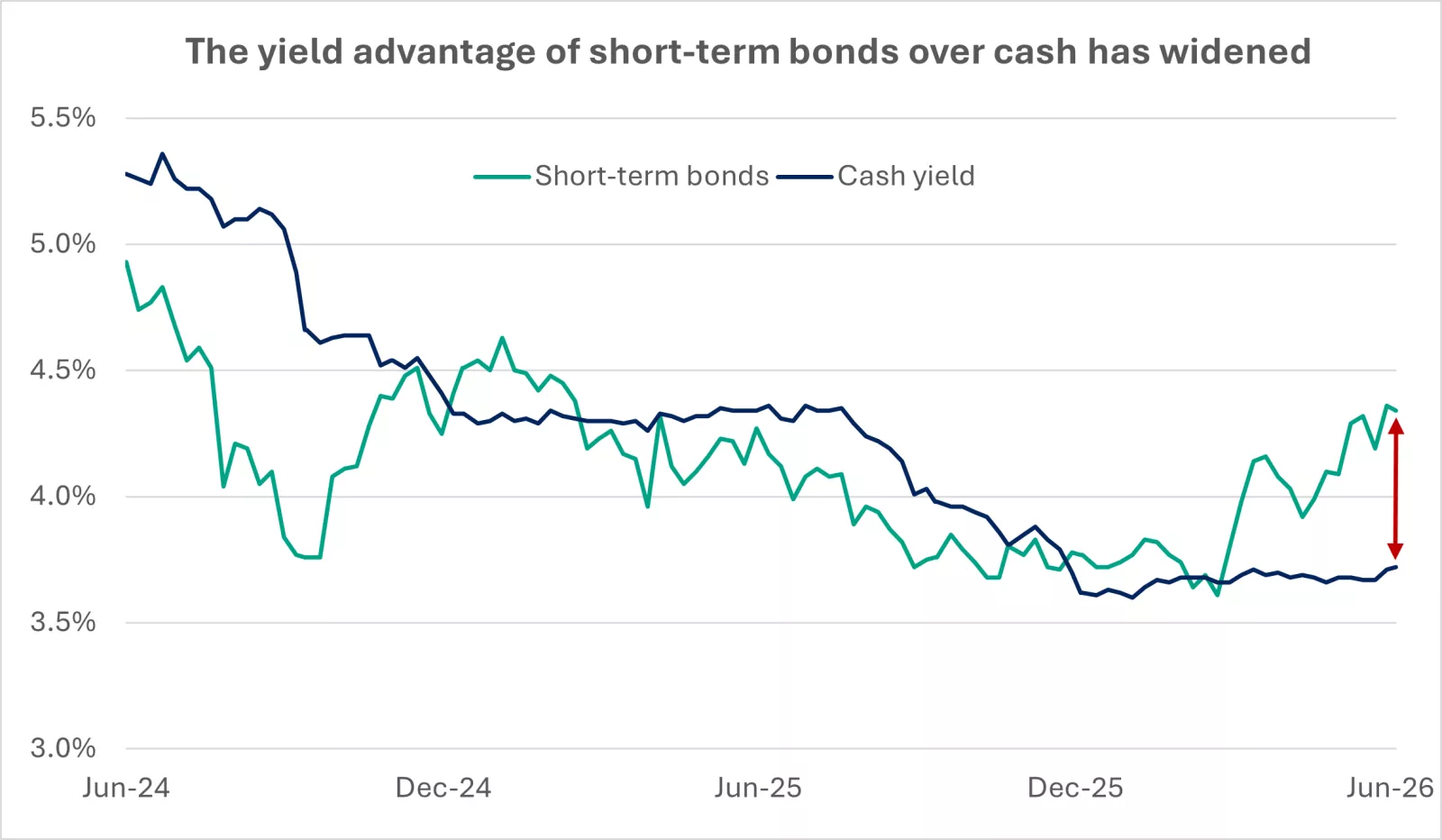  The chart shows that yield advantage of short-term bonds over cash has widened.
