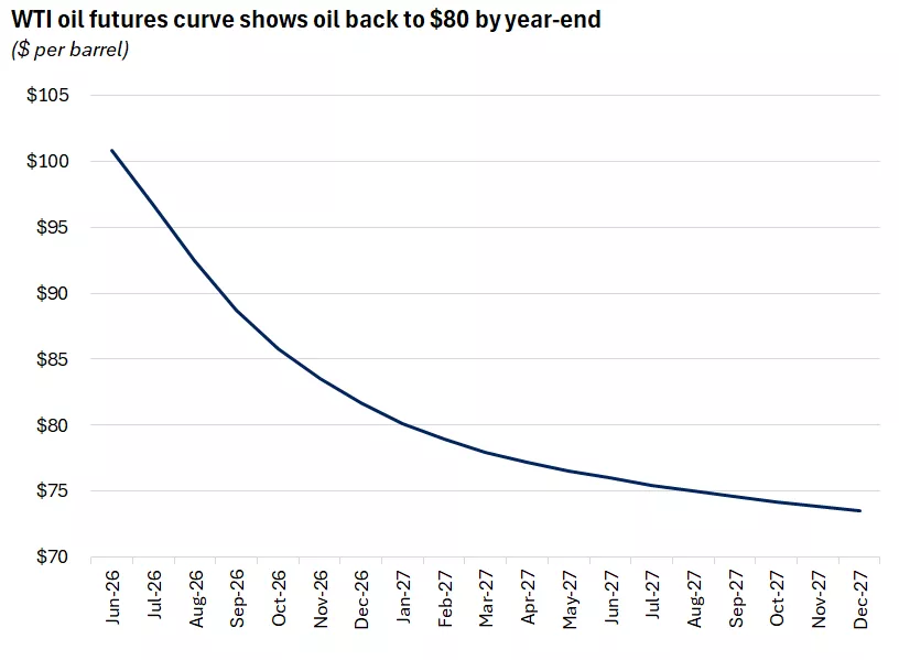  This chart shows the futures market implied path for WTI crude oil through December 2027.
