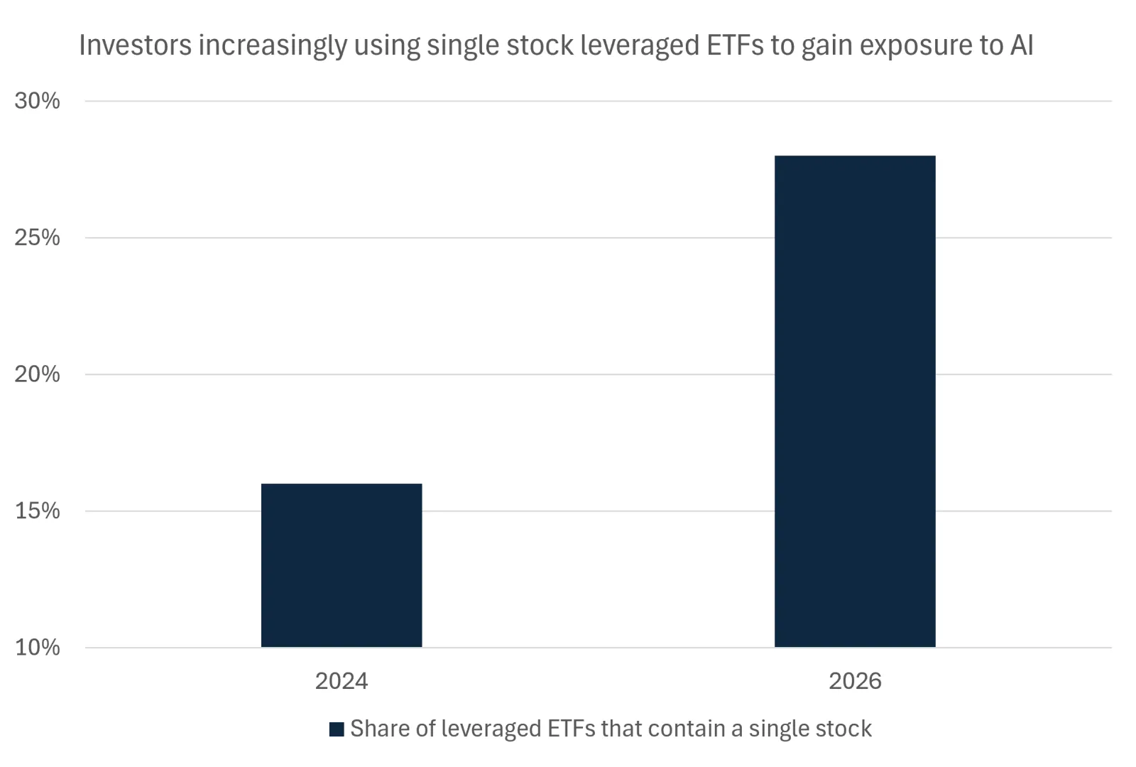  This chart shows that the share of leveraged ETFs that contain a single stock has risen by 12 percentage points since 2024 to reach 28% in 2026.
