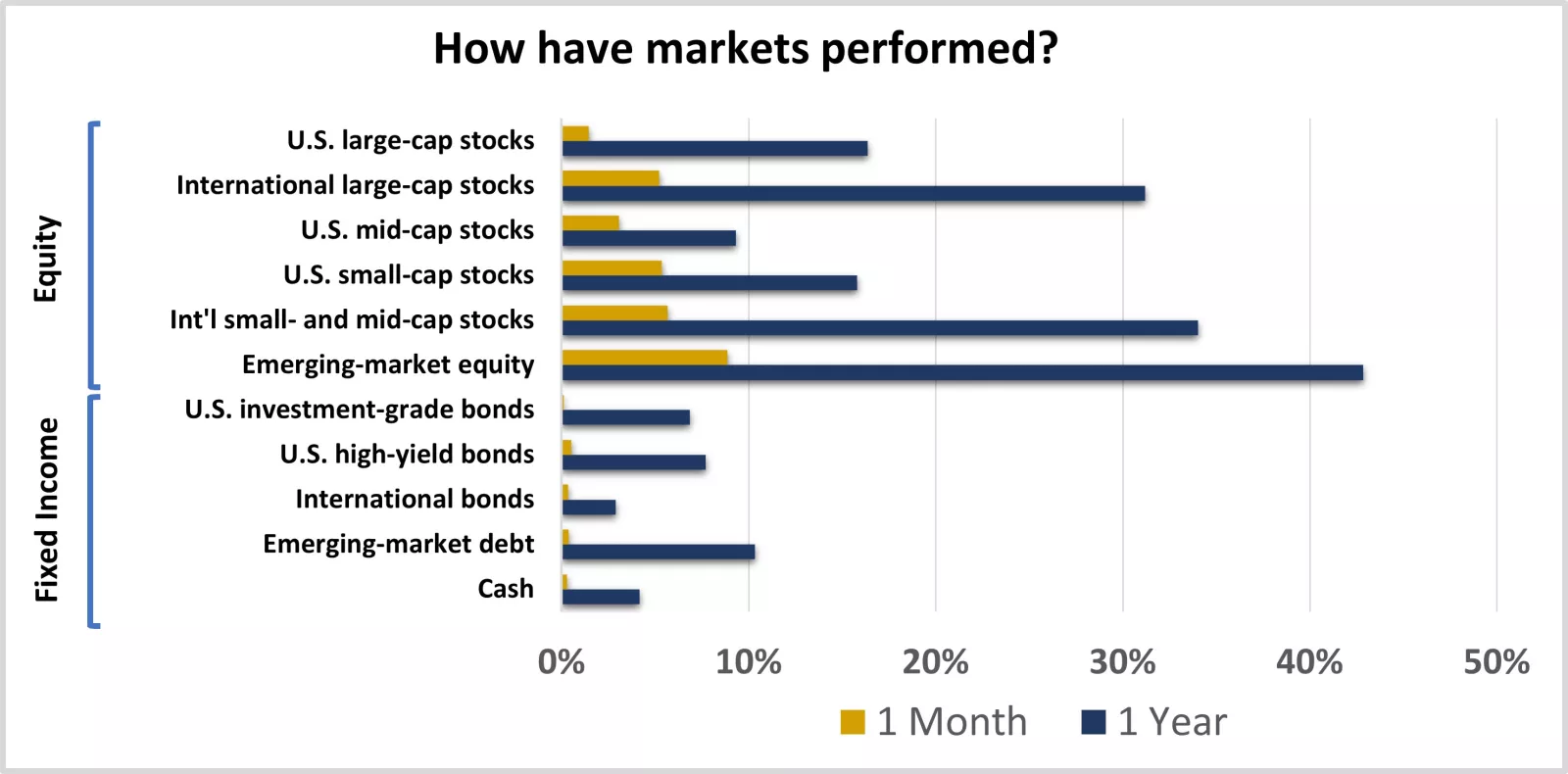  Equity and fixed-income market performance
