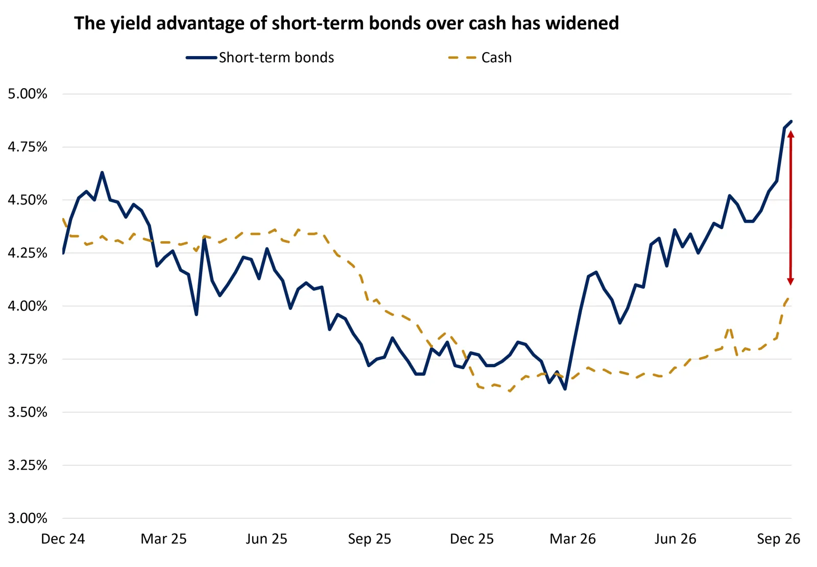  The chart shows that the yield advantage of short-term bonds over cash has widened.

