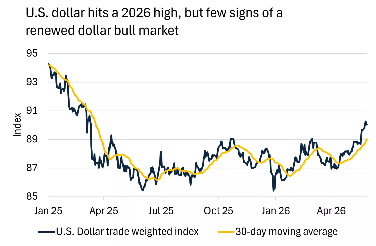 This chart shows the appreciation in the trade weighted U.S. dollar to a 2026 high. Past performance does not guarantee future results.
