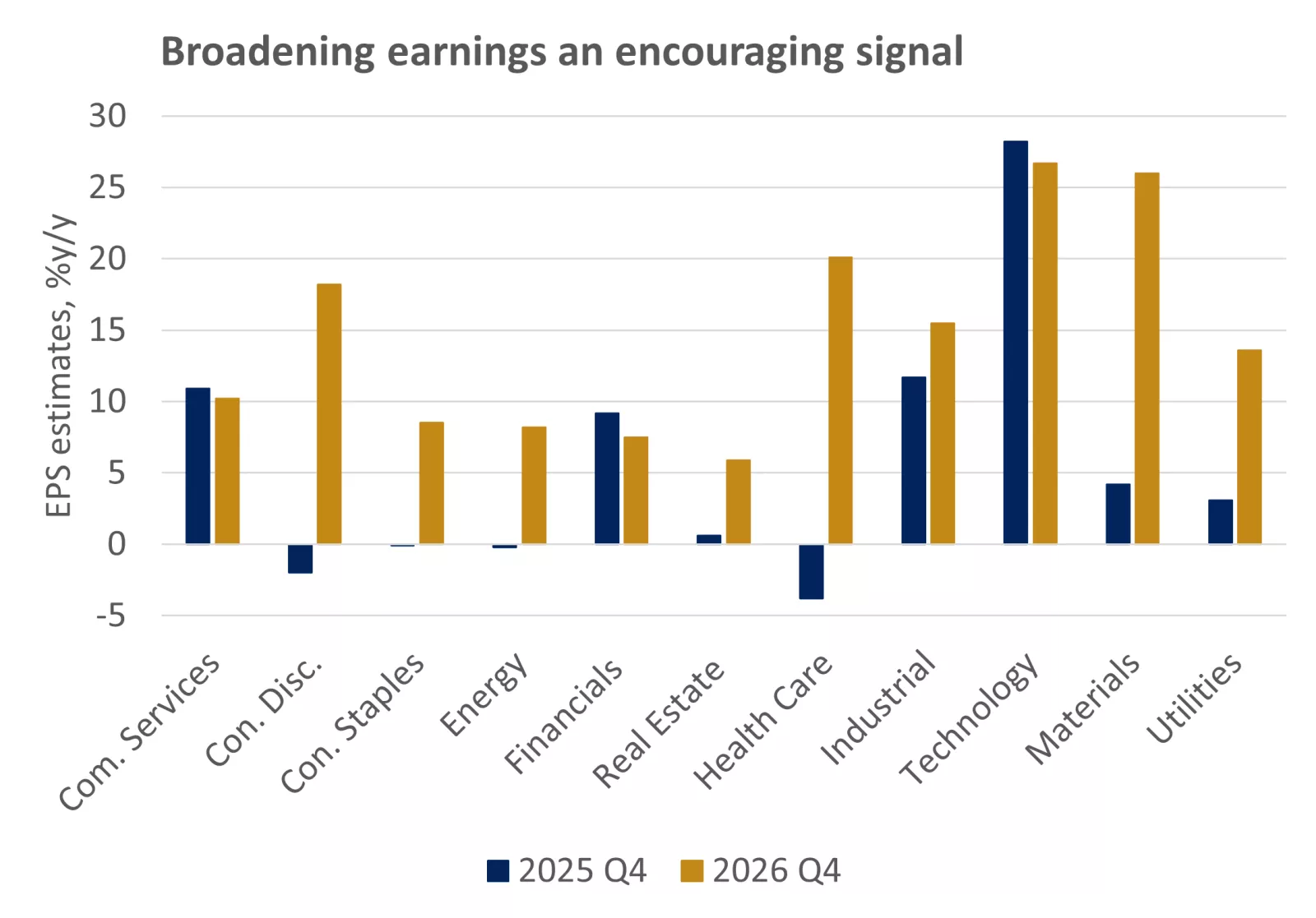  This chart shows that analysts expect positive earnings growth across all S&P sectors this year, compared to patchier performance over 2025 