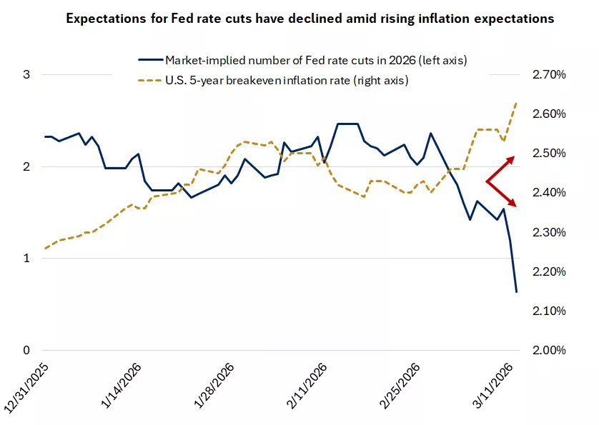 This chart shows that futures market expectations for Fed rate cuts have fallen amid higher 5-year inflation expectations.