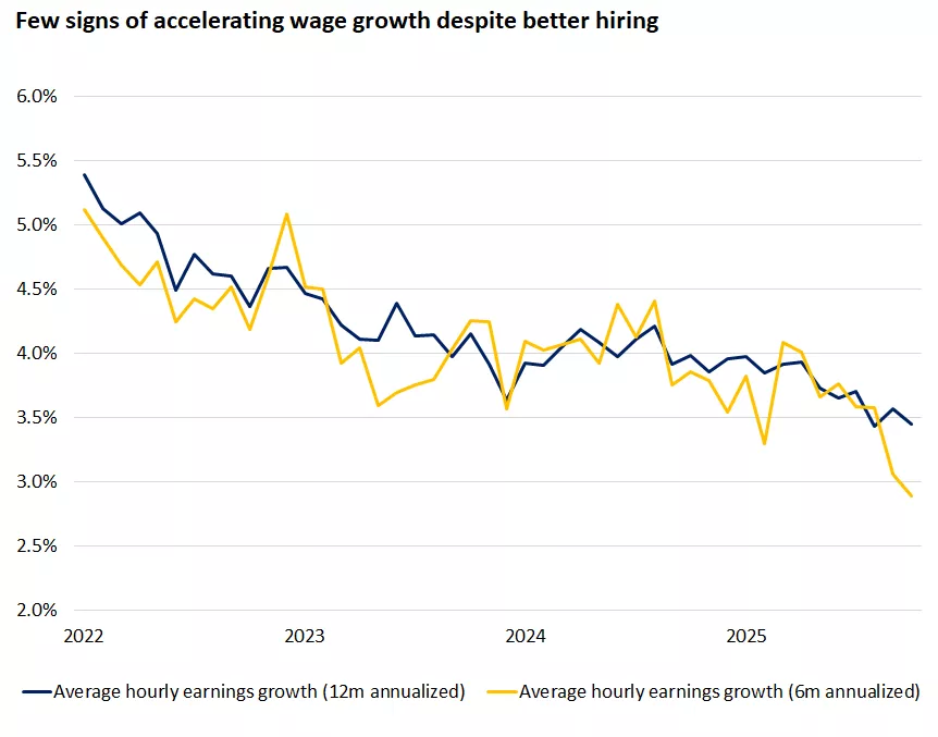 This chart shows that wage growth has continued to slow in 2026, despite the acceleration in payrolls.