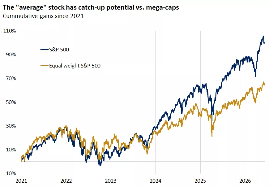 The graph shows the performance of the market-cap vs. equal weighted S&P 500. Despite excitement about AI, the equal weighted index is outperforming this year with perhaps more room for catch-up.