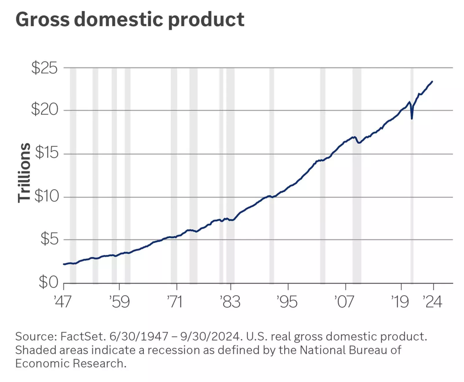  Gross domestic product
