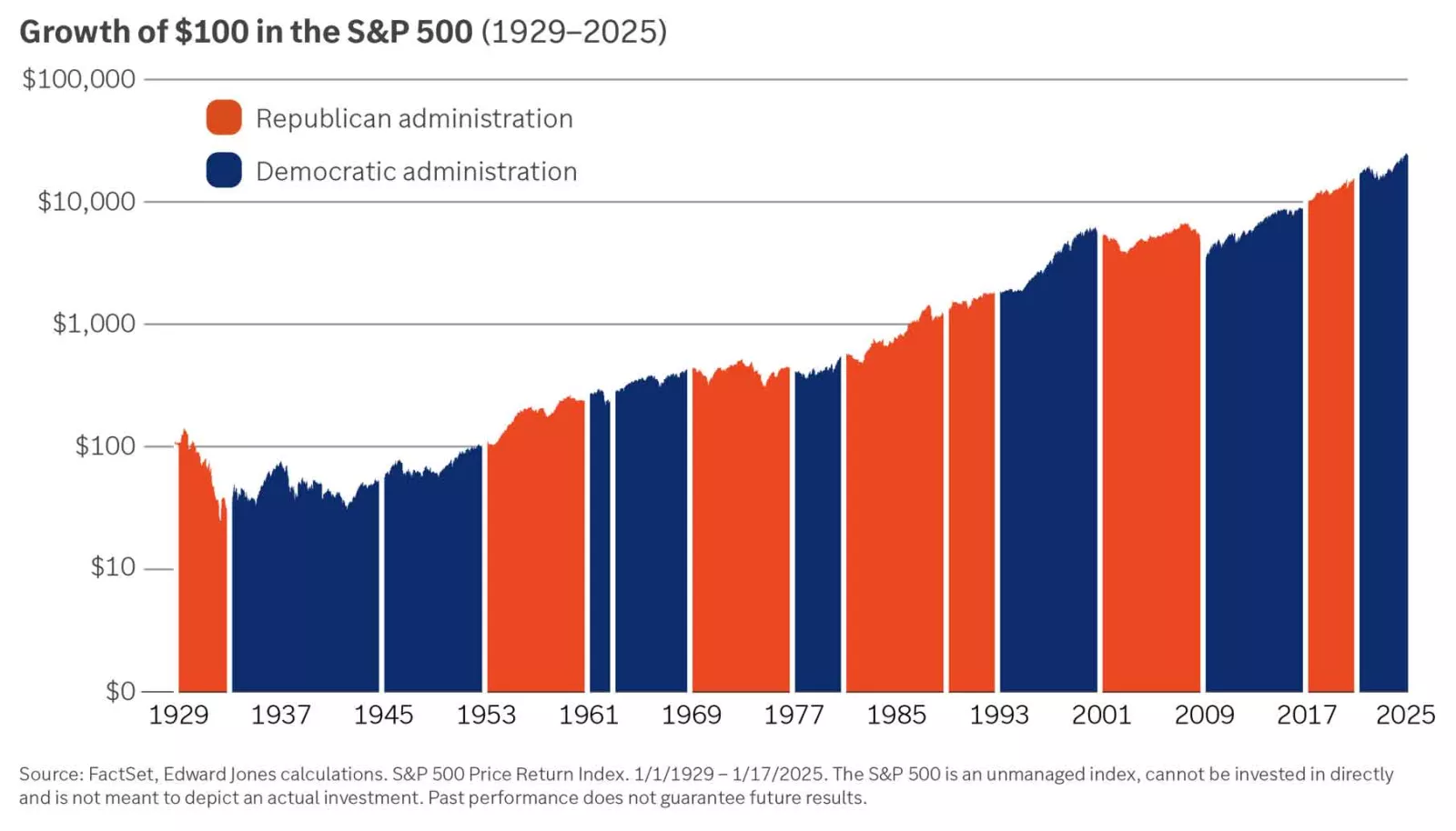  Growth of $100 in the S&P 500, 1929–2025
