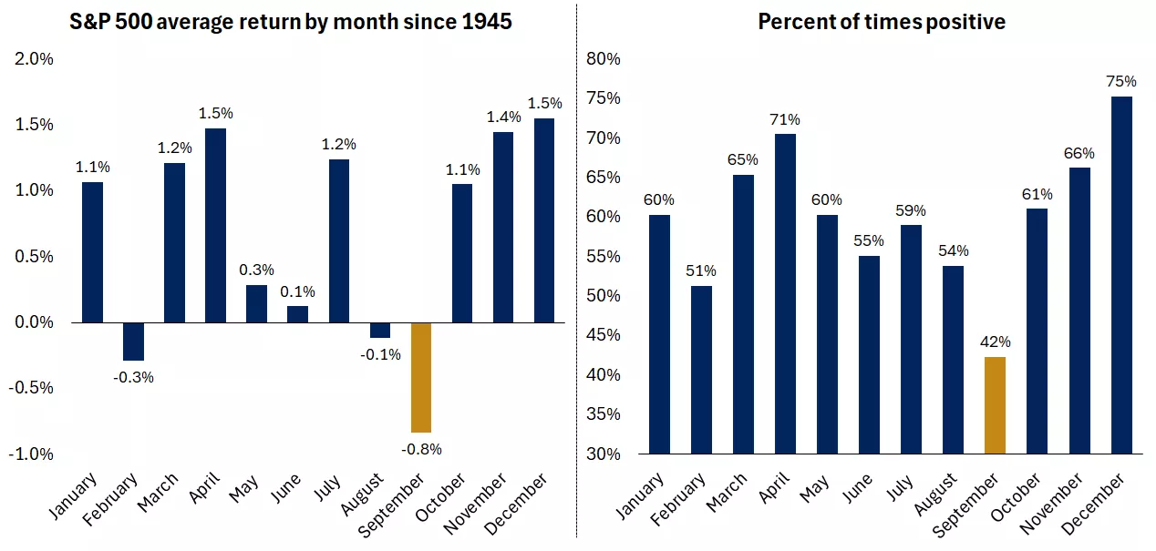 The graph shows the S&P 500 performance and chances of positive returns by month since 1945. September has historically been a weak month for stocks.