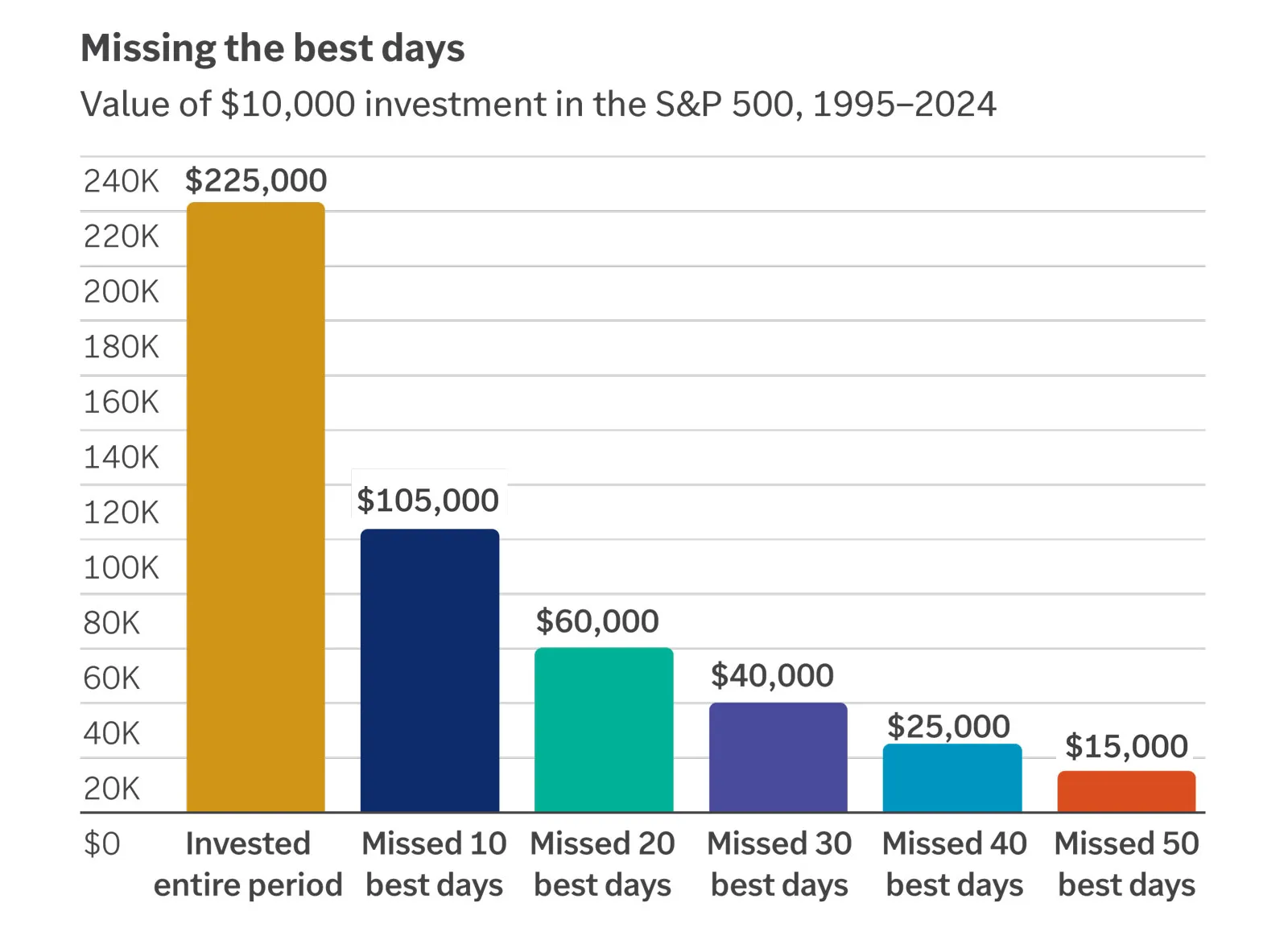  Chart showing investment periods
