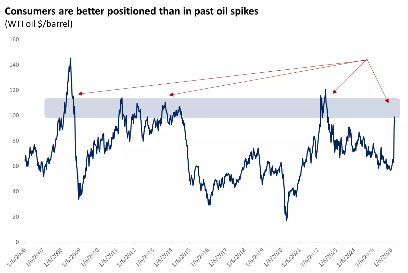  The graph shows that U.S. oil prices have reached, and in some cases exceeded, current levels several times over the past 15 years.
