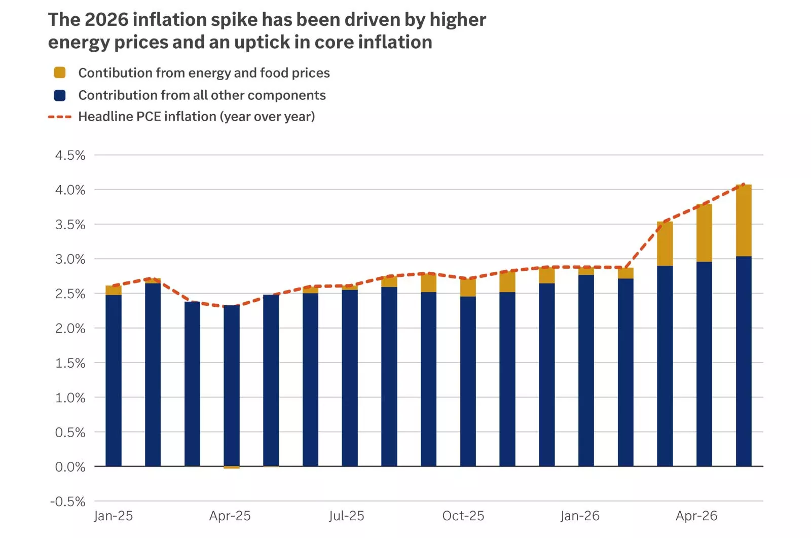 U.S. inflation forecast