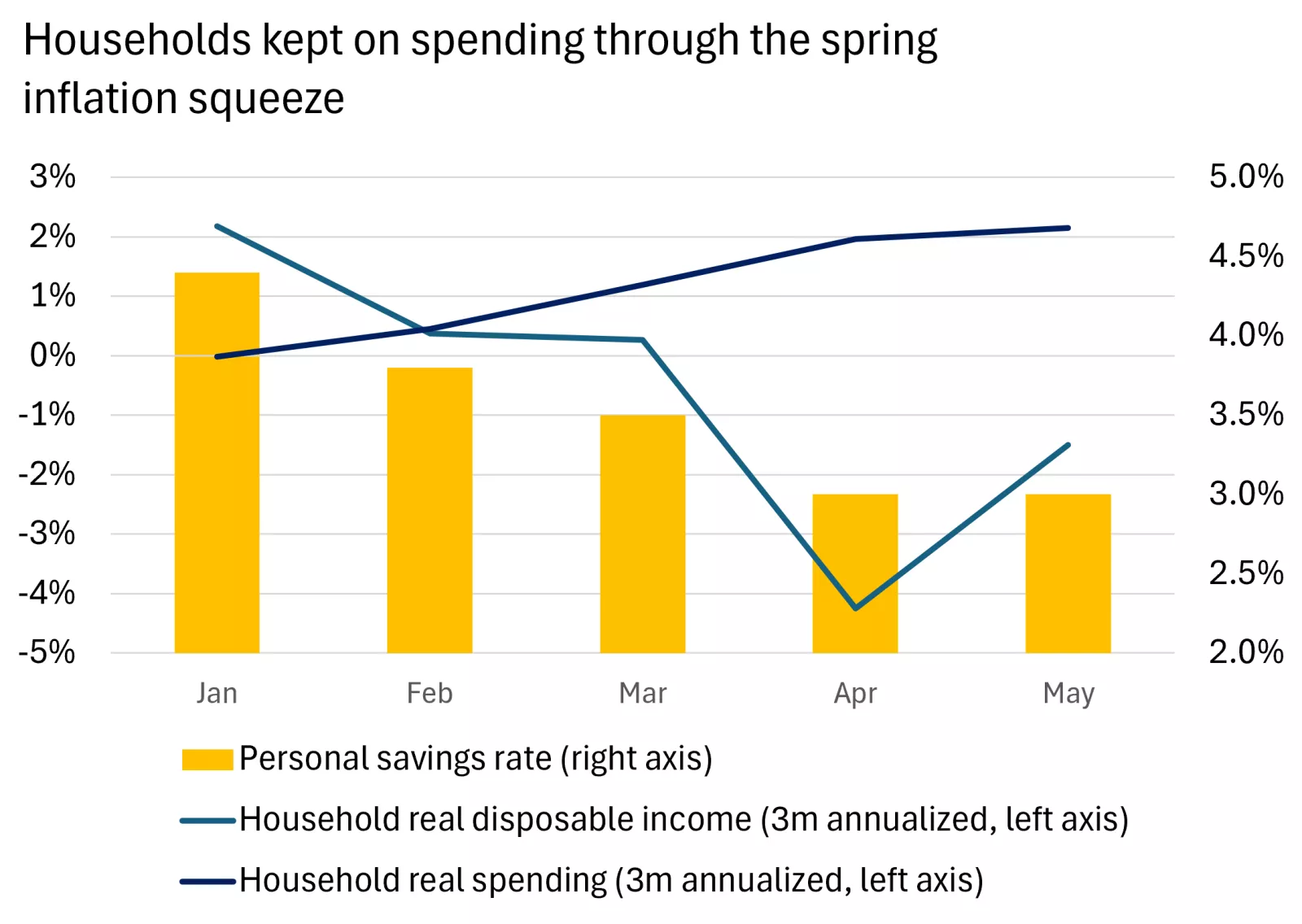  This chart shows that U.S. households continued to spend freely between March and May, even as a spike in inflation pushed their real incomes lower.
