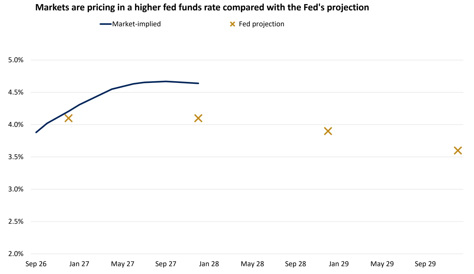  The chart shows that markets are pricing a higher fed funds rate compared with the Fed's projection.
