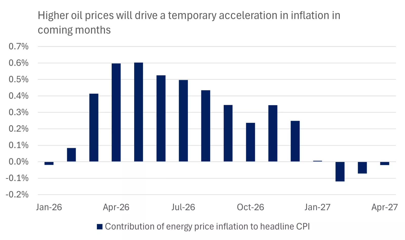  This chart shows the impact on headline U.S CPI from higher energy price inflation, based on market futures for oil.
