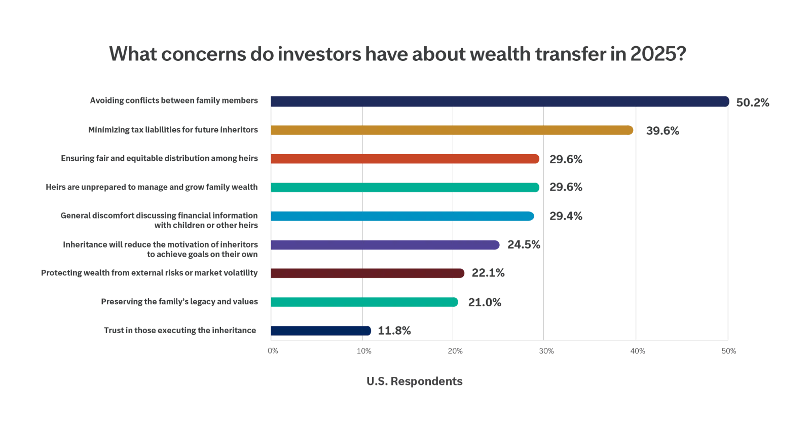 What concerns do investor have about wealth transfer in 2025