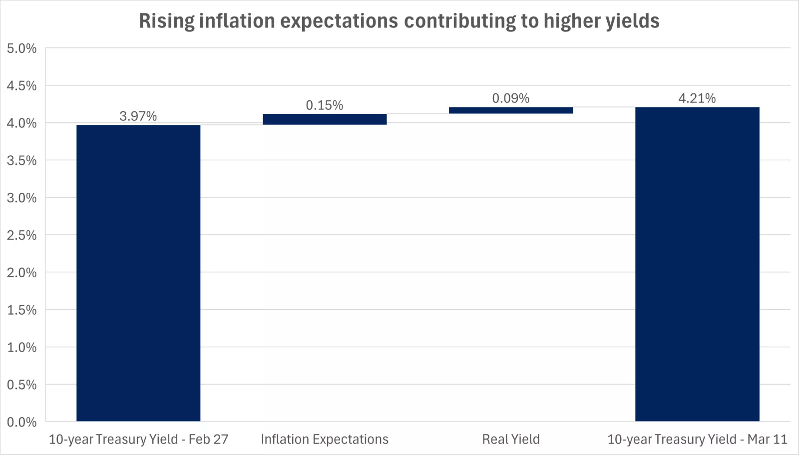  This chart shows that bond yields have risen along with inflation expectations.
